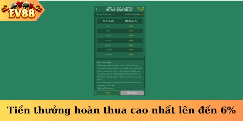 Tiền thưởng hoàn thua cao nhất lên đến 6%